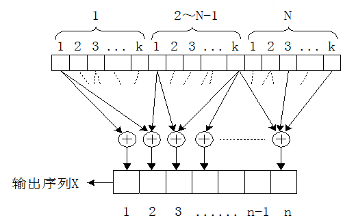 卷積碼編碼器的一般情況