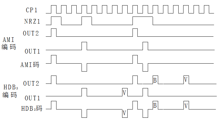 NRZ-HDB3碼編碼工作波形