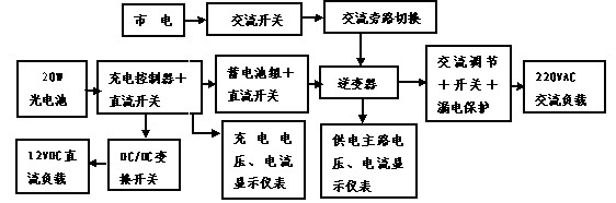 光伏電源系統(tǒng)實(shí)訓(xùn)臺(tái)工作原理方框圖