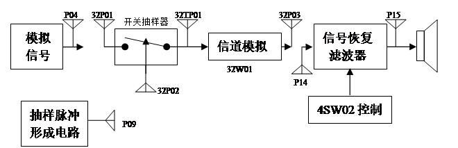 抽樣的實(shí)驗(yàn)過(guò)程結(jié)構(gòu)示意圖