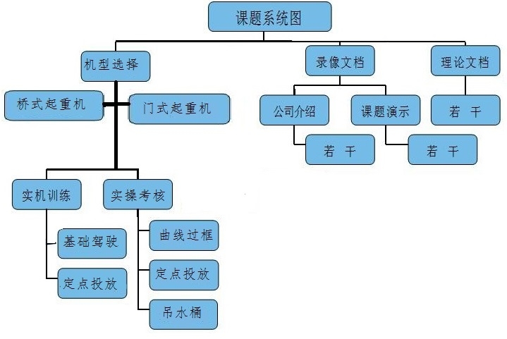 橋門(mén)式起重機(jī)課題系統(tǒng)圖