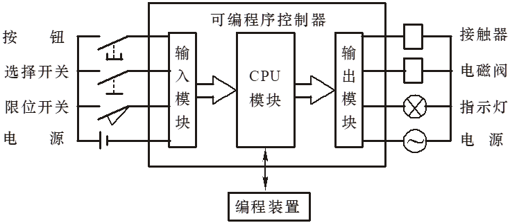 可編程控制器組成圖