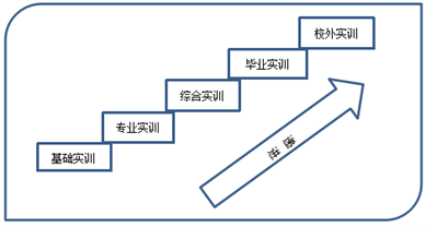 基礎(chǔ)實(shí)訓(xùn)平臺(tái)走勢(shì)圖