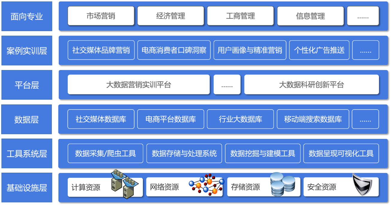 大數(shù)據(jù)營(yíng)銷(xiāo)實(shí)訓(xùn)平臺(tái)整體框架